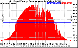 Solar PV/Inverter Performance Inverter Power Output