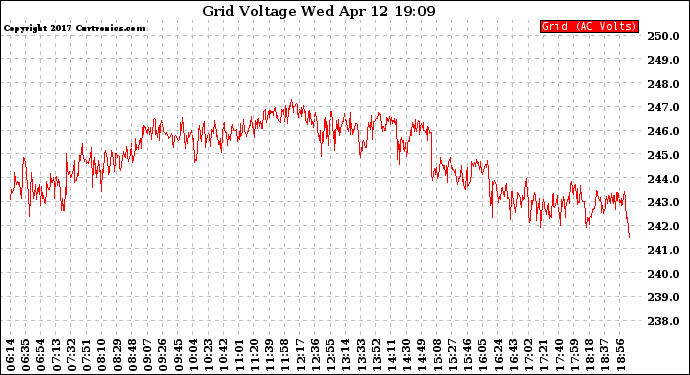 Solar PV/Inverter Performance Grid Voltage