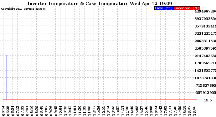 Solar PV/Inverter Performance Inverter Operating Temperature