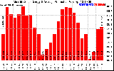 Solar PV/Inverter Performance Monthly Solar Energy Production