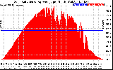 Solar PV/Inverter Performance Solar Radiation & Day Average per Minute