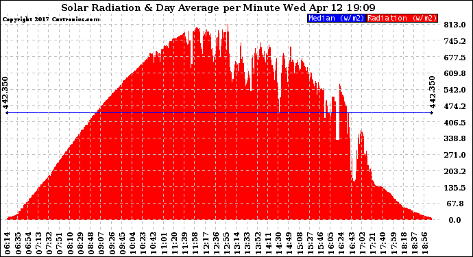 Solar PV/Inverter Performance Solar Radiation & Day Average per Minute