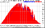 Solar PV/Inverter Performance Solar Radiation & Effective Solar Radiation per Minute
