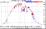 Solar PV/Inverter Performance Photovoltaic Panel Current Output
