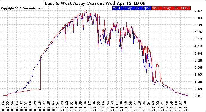 Solar PV/Inverter Performance Photovoltaic Panel Current Output