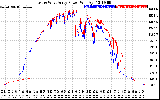 Solar PV/Inverter Performance Photovoltaic Panel Power Output