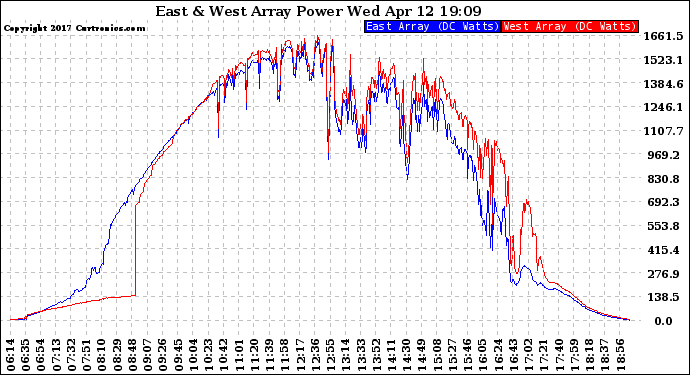 Solar PV/Inverter Performance Photovoltaic Panel Power Output