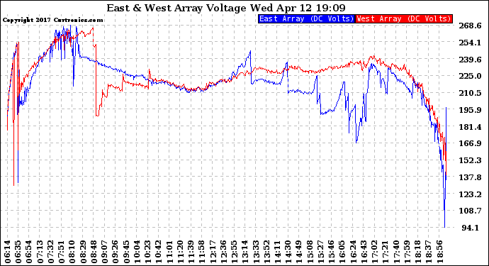 Solar PV/Inverter Performance Photovoltaic Panel Voltage Output