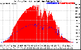 Solar PV/Inverter Performance East Array Power Output & Solar Radiation