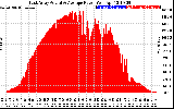 Solar PV/Inverter Performance East Array Actual & Average Power Output