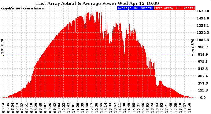 Solar PV/Inverter Performance East Array Actual & Average Power Output