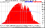Solar PV/Inverter Performance East Array Actual & Running Average Power Output