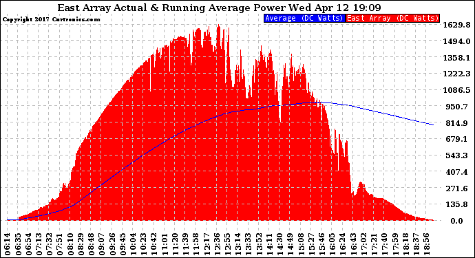 Solar PV/Inverter Performance East Array Actual & Running Average Power Output