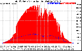 Solar PV/Inverter Performance Total PV Panel Power Output & Solar Radiation