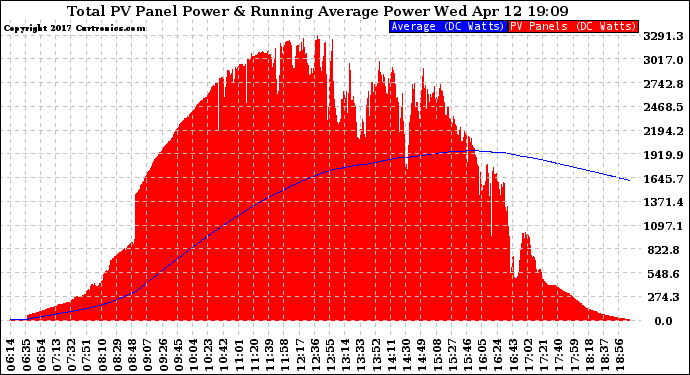 Solar PV/Inverter Performance Total PV Panel & Running Average Power Output
