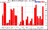 Solar PV/Inverter Performance Daily Solar Energy Production Value