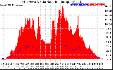 Solar PV/Inverter Performance Grid Power & Solar Radiation