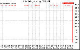 Solar PV/Inverter Performance Grid Voltage