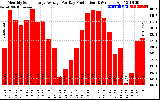 Solar PV/Inverter Performance Monthly Solar Energy Production Average Per Day (KWh)