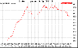 Solar PV/Inverter Performance Outdoor Temperature