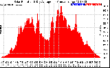 Solar PV/Inverter Performance Solar Radiation & Day Average per Minute