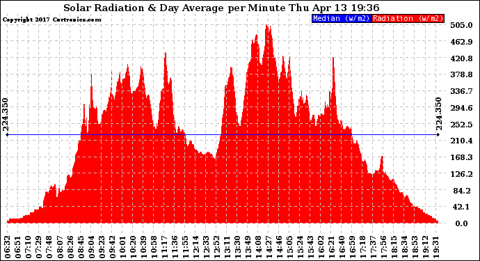 Solar PV/Inverter Performance Solar Radiation & Day Average per Minute