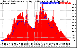 Solar PV/Inverter Performance Solar Radiation & Effective Solar Radiation per Minute