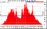 Solar PV/Inverter Performance West Array Actual & Average Power Output