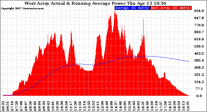 Solar PV/Inverter Performance West Array Actual & Running Average Power Output