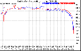 Solar PV/Inverter Performance Photovoltaic Panel Voltage Output