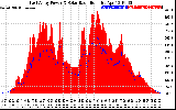 Solar PV/Inverter Performance East Array Power Output & Solar Radiation