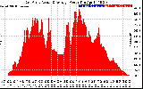 Solar PV/Inverter Performance East Array Actual & Average Power Output