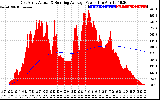 Solar PV/Inverter Performance East Array Actual & Running Average Power Output