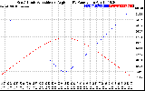 Solar PV/Inverter Performance Sun Altitude Angle & Sun Incidence Angle on PV Panels