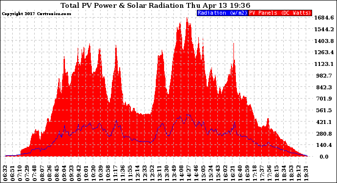 Solar PV/Inverter Performance Total PV Panel Power Output & Solar Radiation