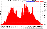 Solar PV/Inverter Performance Total PV Panel Power Output