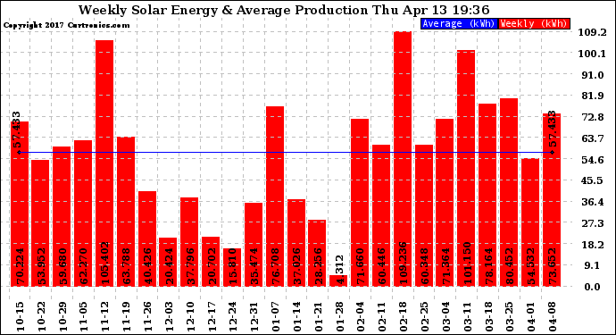 Solar PV/Inverter Performance Weekly Solar Energy Production