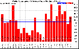 Solar PV/Inverter Performance Weekly Solar Energy Production Value