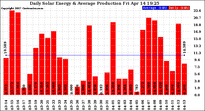 Solar PV/Inverter Performance Daily Solar Energy Production