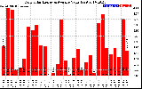 Solar PV/Inverter Performance Daily Solar Energy Production Value