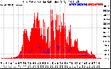 Solar PV/Inverter Performance Grid Power & Solar Radiation