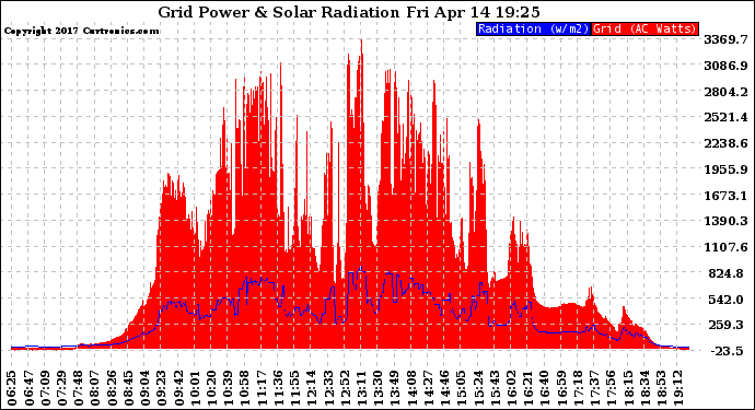 Solar PV/Inverter Performance Grid Power & Solar Radiation