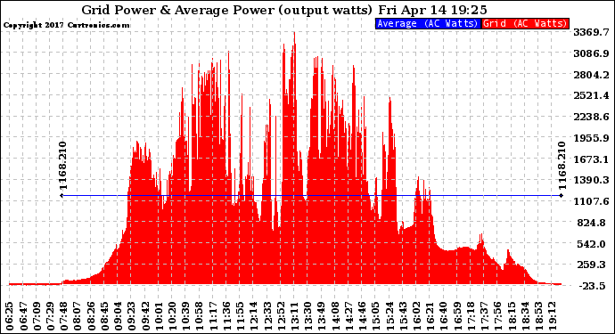 Solar PV/Inverter Performance Inverter Power Output