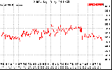 Solar PV/Inverter Performance Grid Voltage