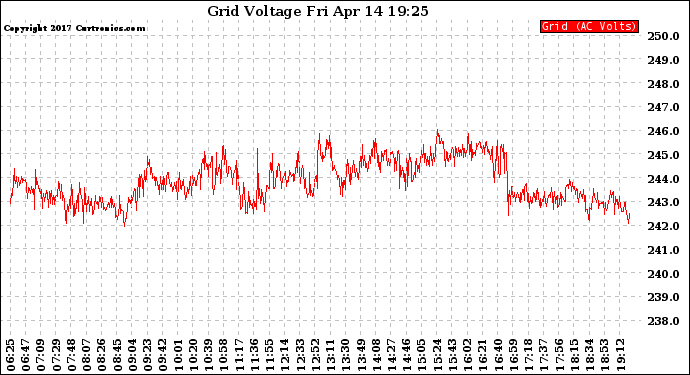 Solar PV/Inverter Performance Grid Voltage