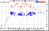 Solar PV/Inverter Performance Inverter Operating Temperature