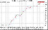 Solar PV/Inverter Performance Outdoor Temperature