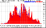 Solar PV/Inverter Performance Solar Radiation & Effective Solar Radiation per Minute