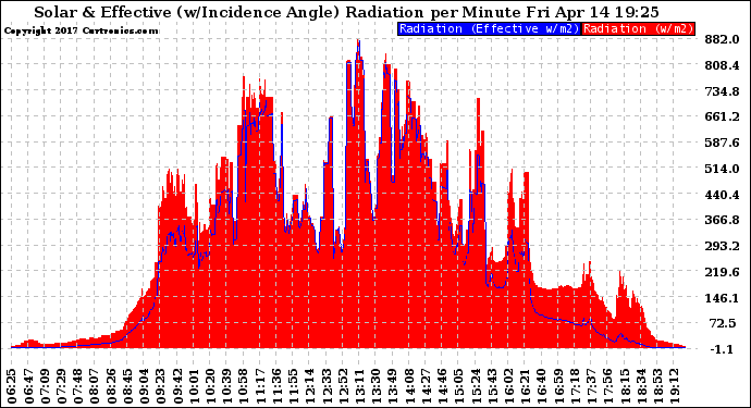 Solar PV/Inverter Performance Solar Radiation & Effective Solar Radiation per Minute