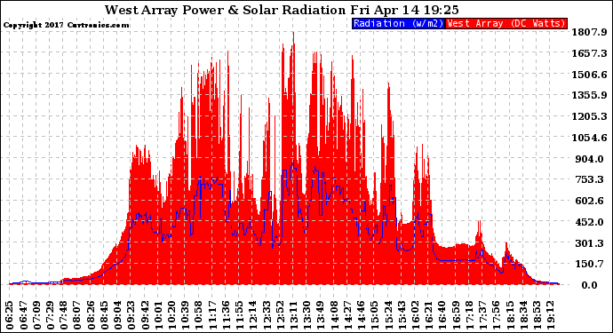 Solar PV/Inverter Performance West Array Power Output & Solar Radiation